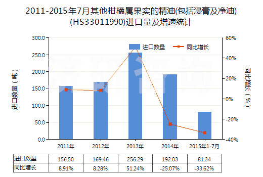2011-2015年7月其他柑橘屬果實(shí)的精油(包括浸膏及凈油)(HS33011990)進(jìn)口量及增速統(tǒng)計(jì)